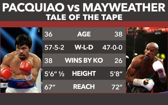 Pacquiao vs Mayweather 2015 Tale of the Tape